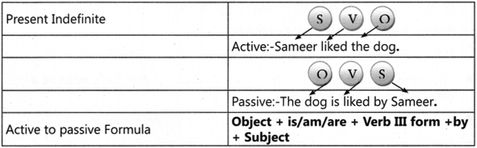 Active and Passive Voice Exercises for Class 7 With Answers CBSE 2