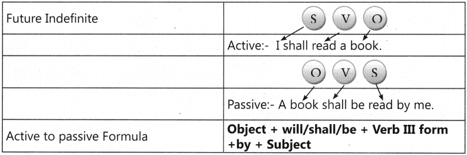 Active and Passive Voice Exercises for Class 7 With Answers CBSE 5