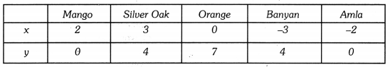 Coordinate Geometry Class 9 Extra Questions Maths Chapter 3 with Solutions Answers 15