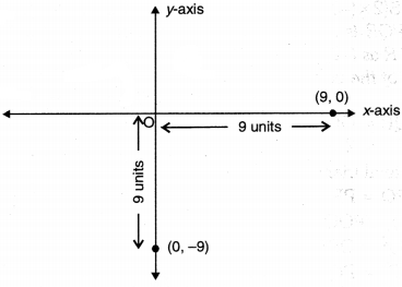 Coordinate Geometry Class 9 Extra Questions Maths Chapter 3 with Solutions Answers 5