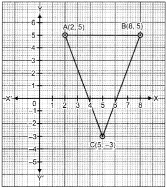 Coordinate Geometry Class 9 Extra Questions Maths Chapter 3 with Solutions Answers 9