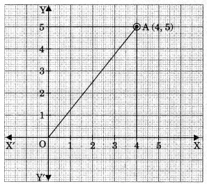 Coordinate Geometry Class 9 Notes Maths Chapter 6 .3