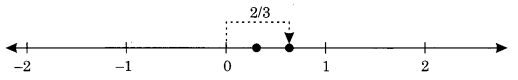 Fractions Class 6 Notes Maths Chapter 7