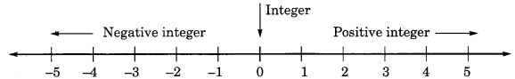 Integers Class 6 Notes Maths Chapter 6 .2