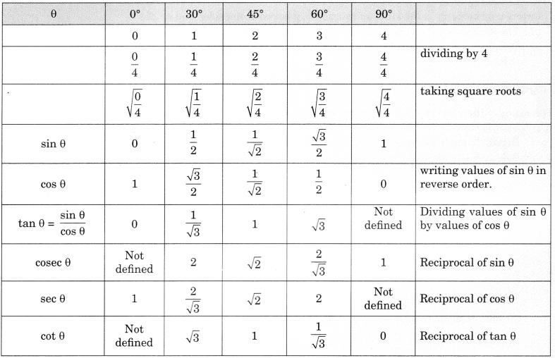 Introduction to Trigonometry Class 10 Notes Maths Chapter 8 5