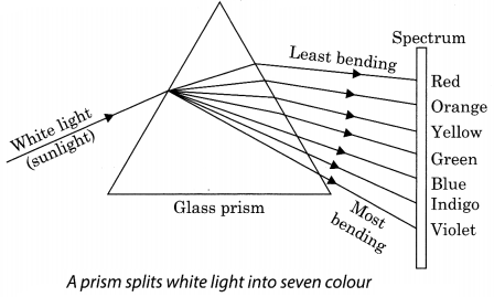 define natural source of light class 7