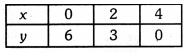 Linear Equations for Two Variables Class 9 Extra Questions Maths Chapter 4 with Solutions Answers 11