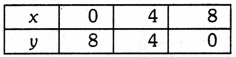 Linear Equations for Two Variables Class 9 Extra Questions Maths Chapter 4 with Solutions Answers 15