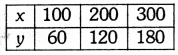 Linear Equations for Two Variables Class 9 Extra Questions Maths Chapter 4 with Solutions Answers 24