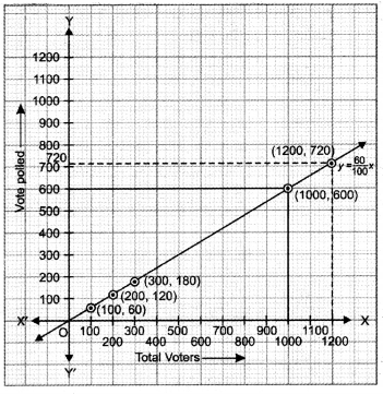 Linear Equations for Two Variables Class 9 Extra Questions Maths Chapter 4 with Solutions Answers 25