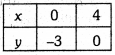 Linear Equations for Two Variables Class 9 Extra Questions Maths Chapter 4 with Solutions Answers 4