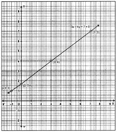 Linear Equations for Two Variables Class 9 Extra Questions Maths Chapter 4 with Solutions Answers 6