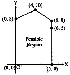 MCQ Questions for Class 12 Maths Chapter 12 Linear Programming with Answers