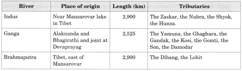 MCQ Questions for Class 9 Geography Chapter 3 Drainage with Answers 2