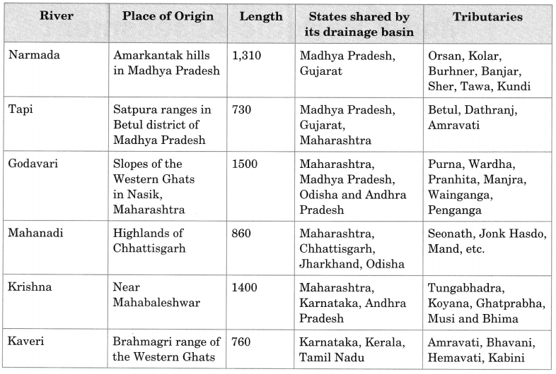 MCQ Questions for Class 9 Geography Chapter 3 Drainage with Answers 4