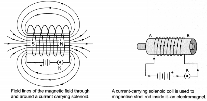 Magnetic Effects of Electric Current Class 10 Notes Science Chapter 13 4