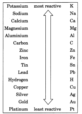 Materials Metals and Non Metals Class 8 Extra Questions and Answers Science Chapter 4.12