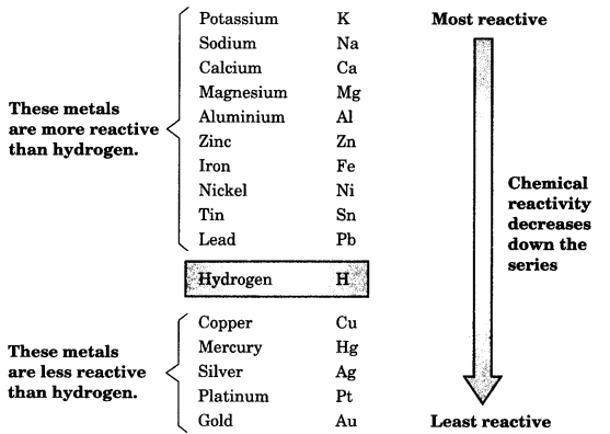 Metals and Non-metals Class 10 Notes Science Chapter 3