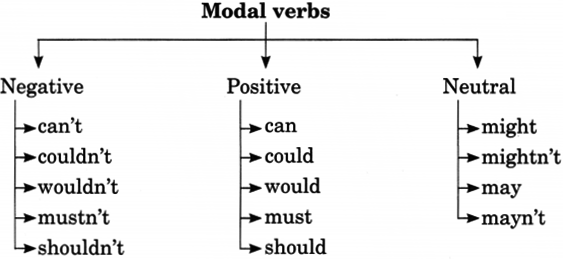 Modals Exercises for Class 7 With Answers Pdf 3