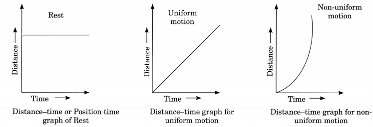 Motion Class 9 Notes Science Chapter 8