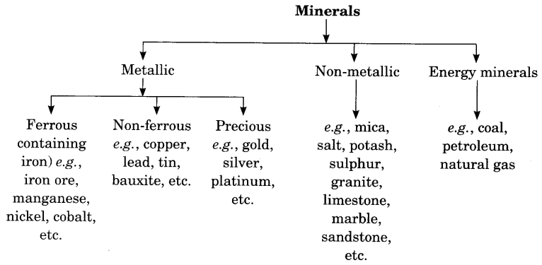 NCERT Class 10 Geography Chapter 5 Notes Minerals and Energy Resources 1