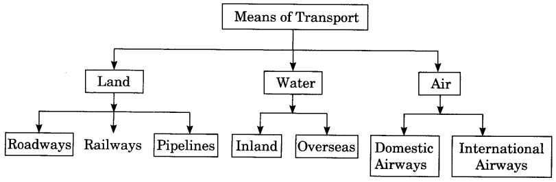 NCERT Class 10 Geography Chapter 7 Notes Lifelines of National Economy