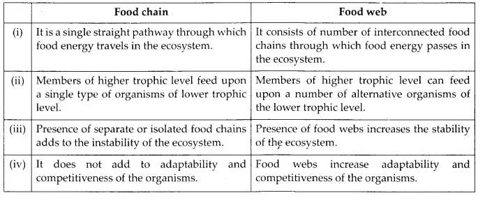 NCERT Solutions for Class 12 Biology Chapter 14 Ecosystem 6.5