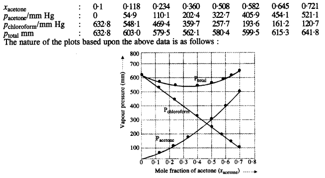 NCERT Solutions for Class 12 Chemistry Chapter 2 Solutions 60