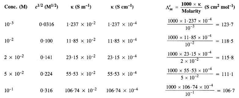 NCERT Solutions for Class 12 Chemistry Chapter 3 Electrochemistry 20