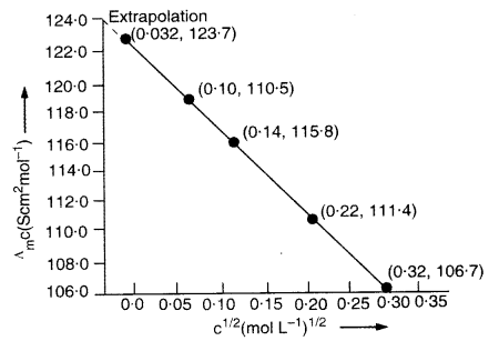 NCERT Solutions for Class 12 Chemistry Chapter 3 Electrochemistry 21