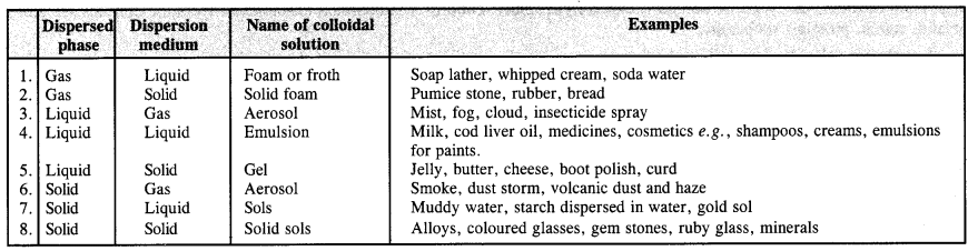 NCERT Solutions for Class 12 Chemistry Chapter 5 Surface Chemistry 7