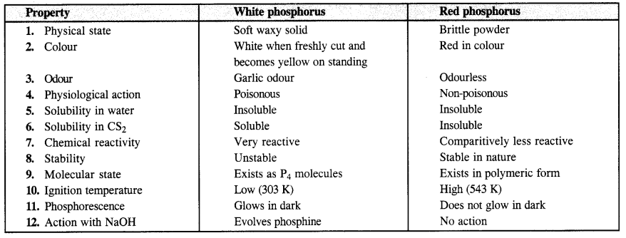 NCERT Solutions for Class 12 Chemistry Chapter 7 The p-Block Elements 27