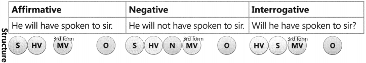 Present Tense Exercise for Class 6 CBSE 13