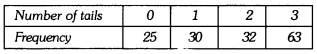 Probability Class 9 Extra Questions Maths Chapter 15 with Solutions Answers 5