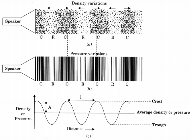 Sound Class 9 Notes Science Chapter 12 1