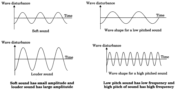 Sound Class 9 Notes Science Chapter 12 2