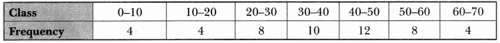 Statistics Class 10 Extra Questions Maths Chapter 14 with Solutions Answers 10