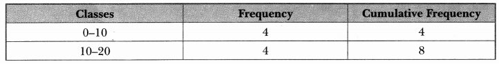 Statistics Class 10 Extra Questions Maths Chapter 14 with Solutions Answers 11