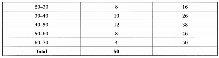 Statistics Class 10 Extra Questions Maths Chapter 14 with Solutions Answers 12