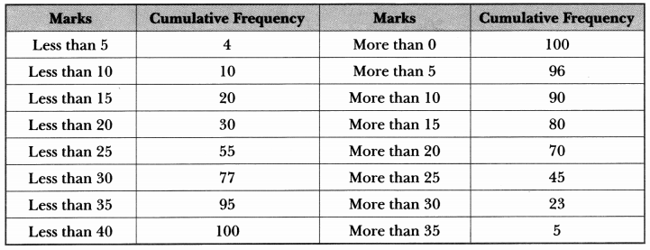 Statistics Class 10 Extra Questions Maths Chapter 14 with Solutions Answers 34