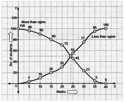 Statistics Class 10 Extra Questions Maths Chapter 14 with Solutions Answers 35