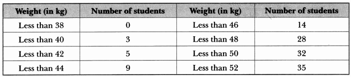 Statistics Class 10 Extra Questions Maths Chapter 14 with Solutions Answers 36