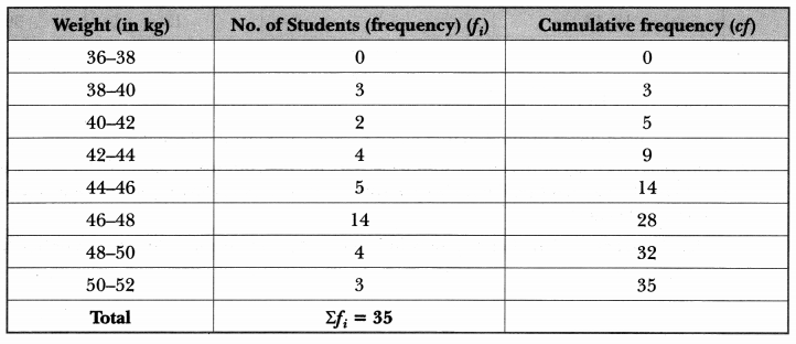 Statistics Class 10 Extra Questions Maths Chapter 14 with Solutions Answers 38