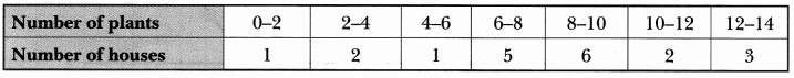 Statistics Class 10 Extra Questions Maths Chapter 14 with Solutions Answers 40