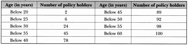 Statistics Class 10 Extra Questions Maths Chapter 14 with Solutions Answers 42