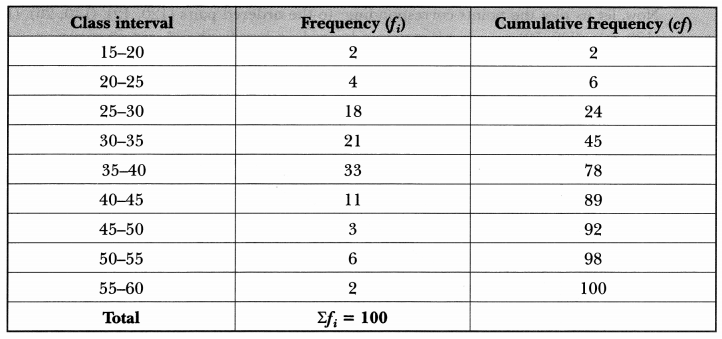 Statistics Class 10 Extra Questions Maths Chapter 14 with Solutions Answers 43