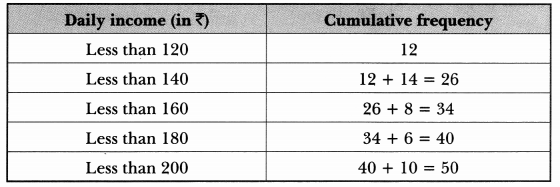 Statistics Class 10 Extra Questions Maths Chapter 14 with Solutions Answers 46