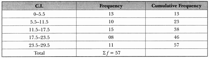Statistics Class 10 Extra Questions Maths Chapter 14 with Solutions Answers 9