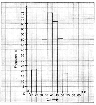 Statistics Class 9 Extra Questions Maths Chapter 14 with Solutions Answers 15