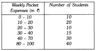 Statistics Class 9 Extra Questions Maths Chapter 14 with Solutions Answers 17